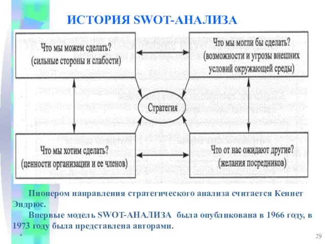 * ИСТОРИЯ SWOT-АНАЛИЗА Пионером направления стратегического анализа считается Кеннет Эндрюс. Впервые модель