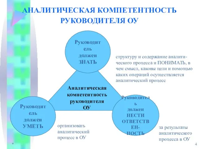 * АНАЛИТИЧЕСКАЯ КОМПЕТЕНТНОСТЬ РУКОВОДИТЕЛЯ ОУ