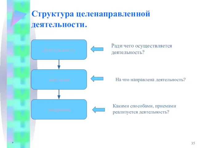 * Структура целенаправленной деятельности. Ради чего осуществляется деятельность? На что направлена деятельность?