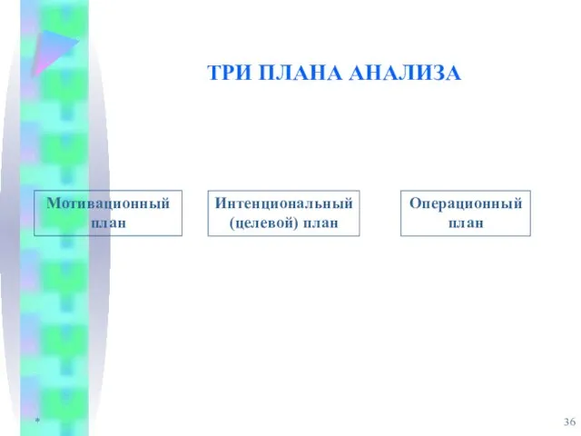 * ТРИ ПЛАНА АНАЛИЗА Мотивационный план Интенциональный (целевой) план Операционный план