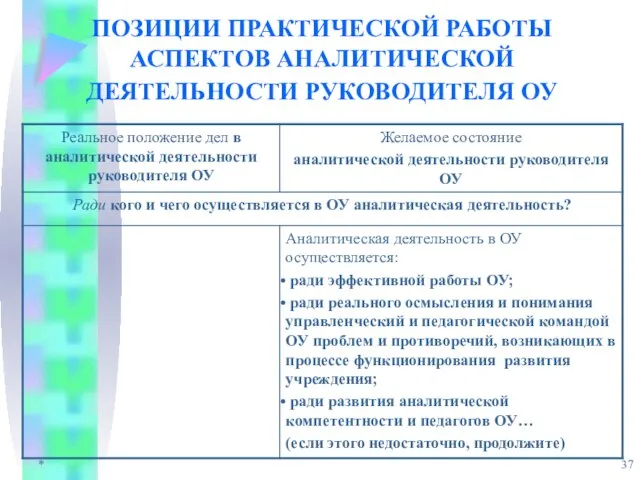 * ПОЗИЦИИ ПРАКТИЧЕСКОЙ РАБОТЫ АСПЕКТОВ АНАЛИТИЧЕСКОЙ ДЕЯТЕЛЬНОСТИ РУКОВОДИТЕЛЯ ОУ