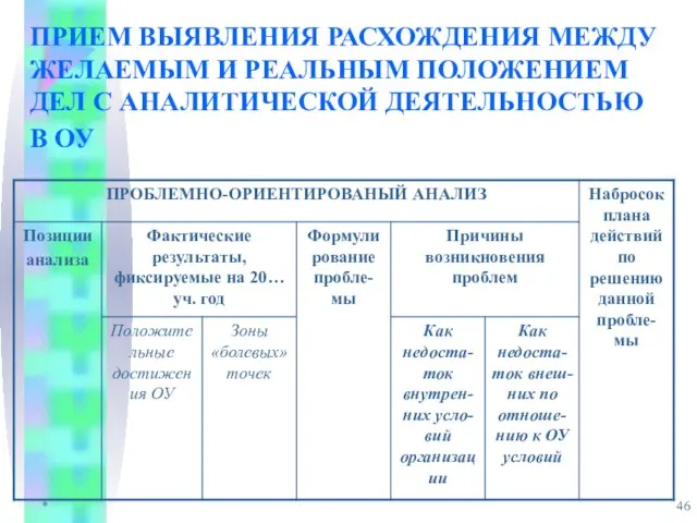 * ПРИЕМ ВЫЯВЛЕНИЯ РАСХОЖДЕНИЯ МЕЖДУ ЖЕЛАЕМЫМ И РЕАЛЬНЫМ ПОЛОЖЕНИЕМ ДЕЛ С АНАЛИТИЧЕСКОЙ ДЕЯТЕЛЬНОСТЬЮ В ОУ