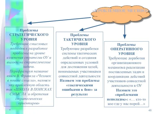 * «ПРОБЛЕМНОЕ МЕСИВО» Проблемы СТРАТЕГИЧЕСКОГО УРОВНЯ Требующие смысловых подходов к разработке проблемы