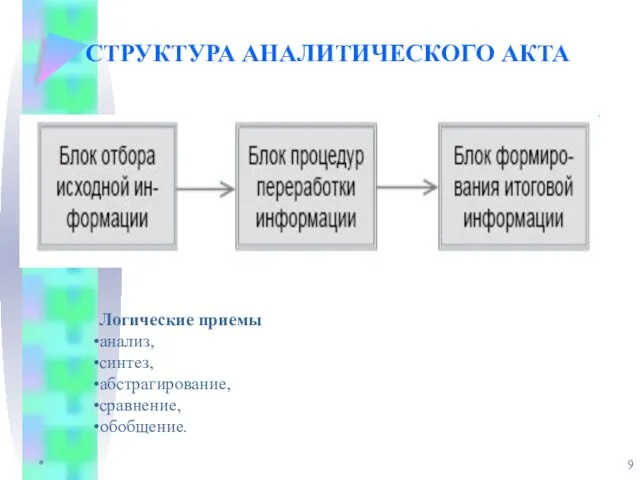 * СТРУКТУРА АНАЛИТИЧЕСКОГО АКТА Логические приемы анализ, синтез, абстрагирование, сравнение, обобщение.