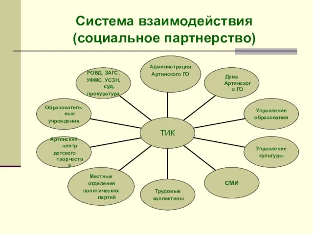 Система взаимодействия (социальное партнерство)