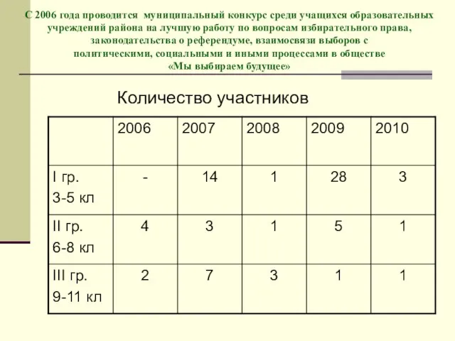 С 2006 года проводится муниципальный конкурс среди учащихся образовательных учреждений района на