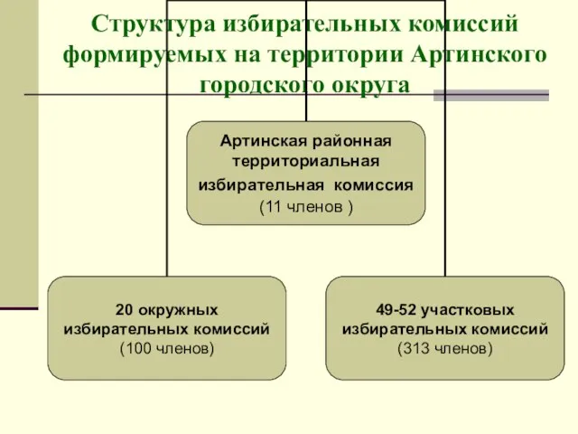 Структура избирательных комиссий формируемых на территории Артинского городского округа