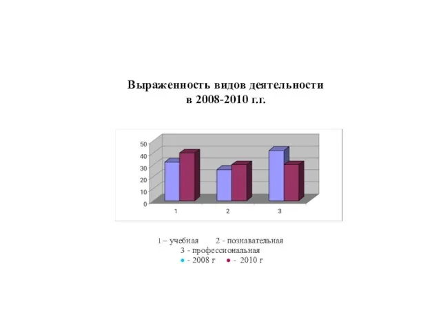 Результаты эксперимента 1 – учебная 2 - познавательная 3 - профессиональная ●