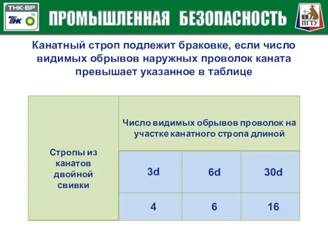 Канатный строп подлежит браковке, если число видимых обрывов наружных проволок каната превышает указанное в таблице