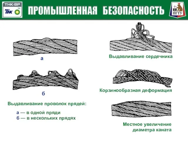 Выдавливание проволок прядей: Выдавливание сердечника Местное увеличение диаметра каната а б а