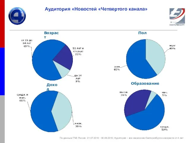 Аудитория «Новостей «Четвертого канала» Возраст Пол Доход Образование По данным TNS Россия