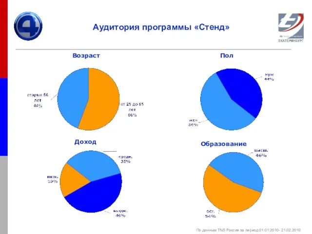 Аудитория программы «Стенд» Возраст Пол Доход Образование По данным TNS Россия за период 01.01.2010- 21.02.2010