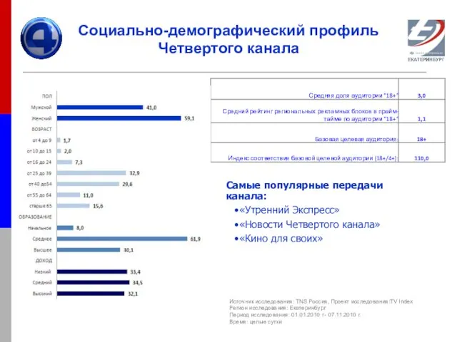 Самые популярные передачи канала: «Утренний Экспресс» «Новости Четвертого канала» «Кино для своих»