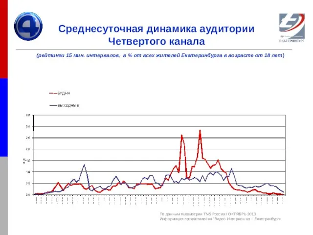 Среднесуточная динамика аудитории Четвертого канала (рейтинги 15 мин. интервалов, в % от