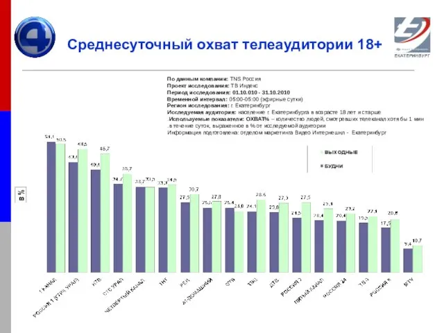 Среднесуточный охват телеаудитории 18+ По данным компании: TNS Россия Проект исследования: ТВ