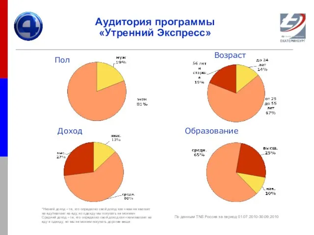 Аудитория программы «Утренний Экспресс» Пол Доход Возраст Образование По данным TNS Россия