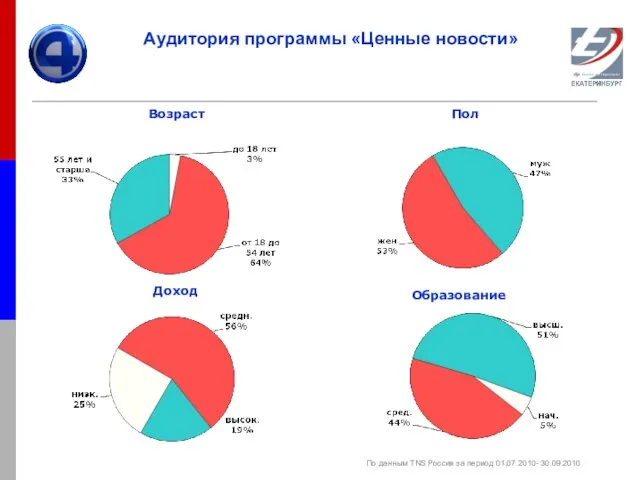 Аудитория программы «Ценные новости» Возраст Пол Доход Образование По данным TNS Россия за период 01.07.2010- 30.09.2010