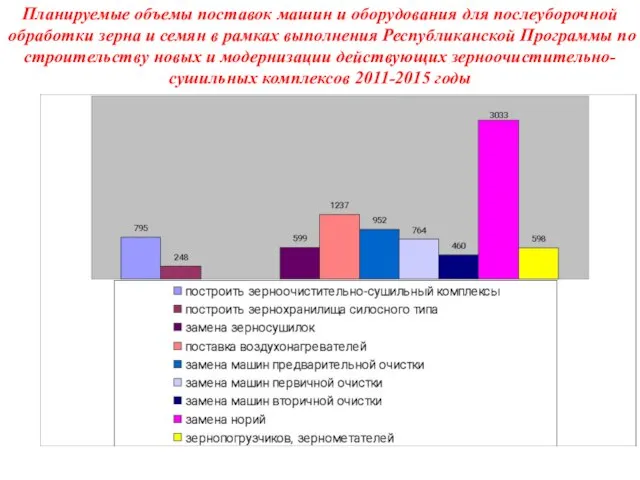 Планируемые объемы поставок машин и оборудования для послеуборочной обработки зерна и семян