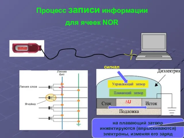 Процесс записи информации для ячеек NOR сигнал ∆U на плавающий затвор инжектируются