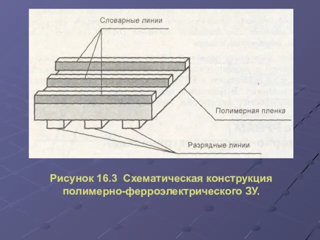 Рисунок 16.3 Схематическая конструкция полимерно-ферроэлектрического ЗУ. Рисунок 16.3 Схематическая конструкция полимерно-ферроэлектрического ЗУ.