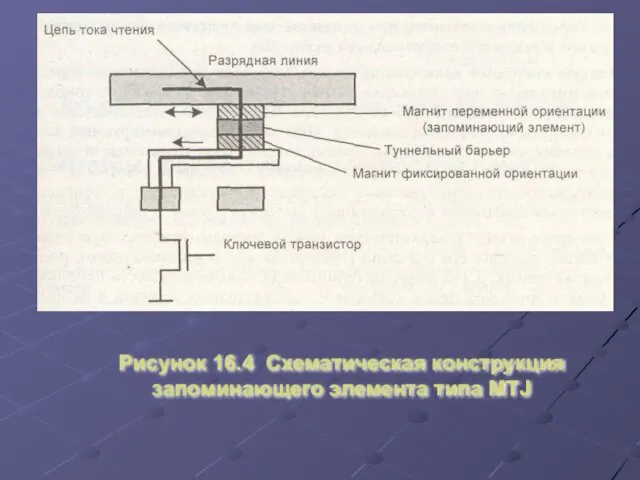 Рисунок 16.4 Схематическая конструкция запоминающего элемента типа MTJ Рисунок 16.4 Схематическая конструкция запоминающего элемента типа MTJ