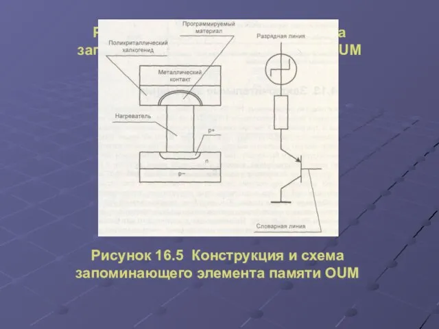 Рисунок 16.5 Конструкция и схема запоминающего элемента памяти OUM Рисунок 16.5 Конструкция