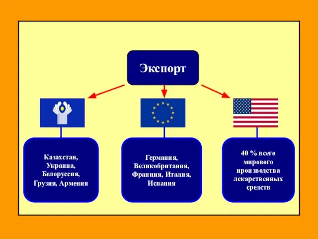 Казахстан, Украина, Белоруссия, Грузия, Армения Германия, Великобритания, Франция, Италия, Испания 40 %