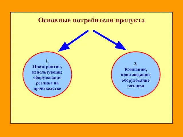 1. Предприятия, использующие оборудование розлива на производстве 2. Компании, производящие оборудование розлива