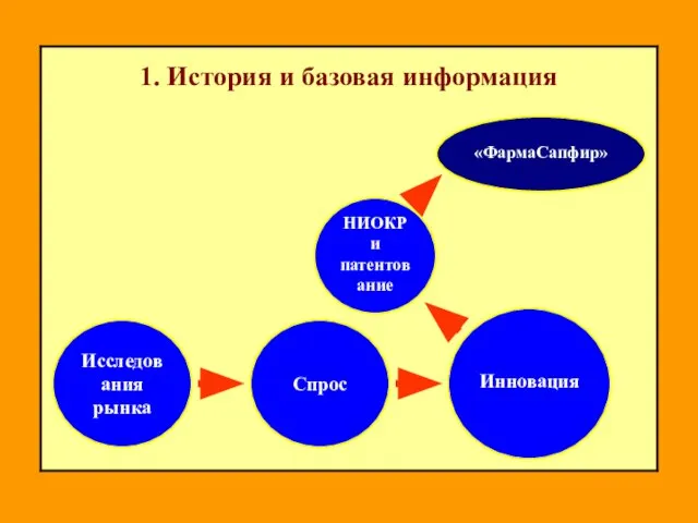 Исследования рынка Спрос Инновация НИОКР и патентование «ФармаСапфир»