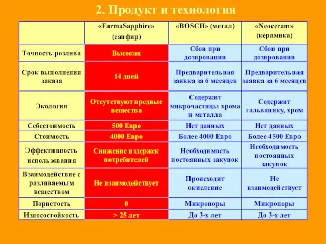 2. Продукт и технология