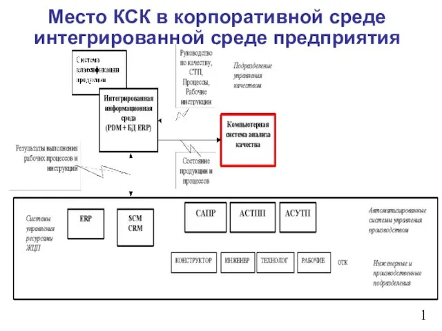 Место КСК в корпоративной среде интегрированной среде предприятия 1