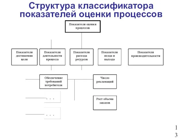 Структура классификатора показателей оценки процессов 13