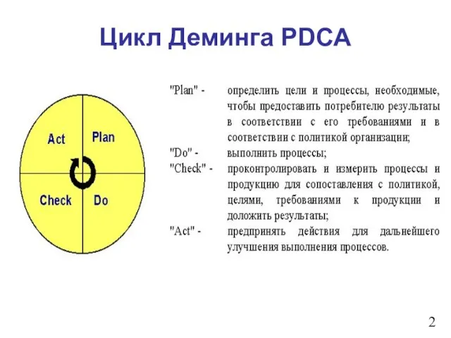 Цикл Деминга PDCA 2