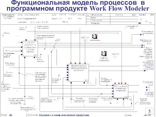 Функциональная модель процессов в программном продукте Work Flow Modeler 5