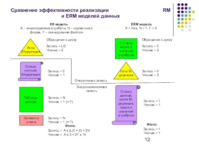 Сравнение эффективности реализации RM и ERM моделей данных Узлы B+деревьев Узлы M-деревьев