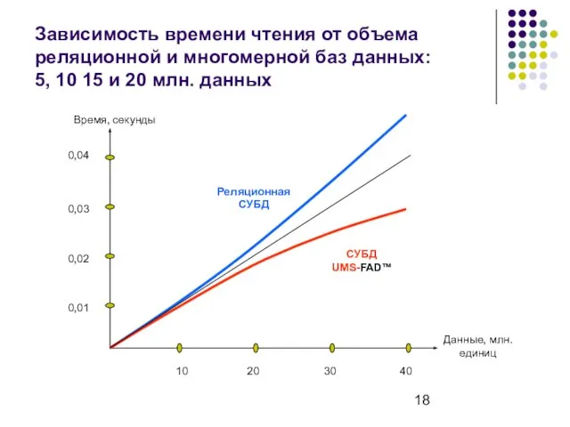 Зависимость времени чтения от объема реляционной и многомерной баз данных: 5, 10