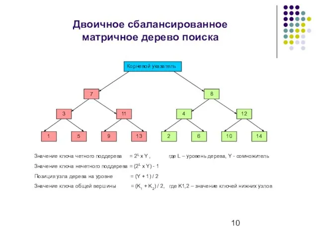 Двоичное сбалансированное матричное дерево поиска Корневой указатель 7 3 11 1 5