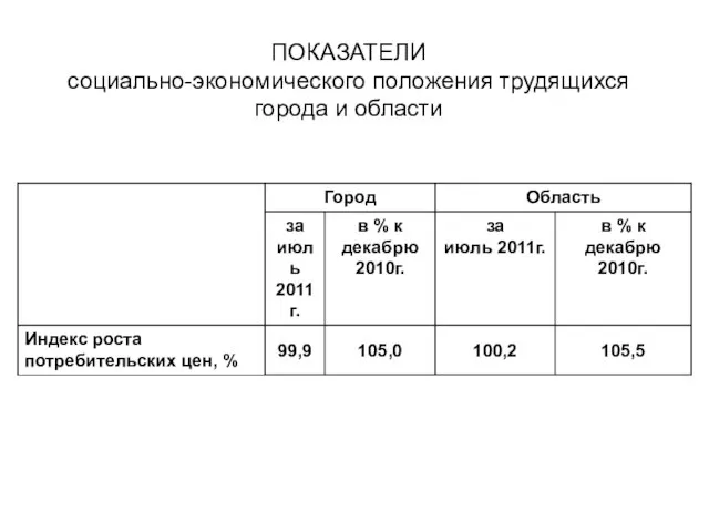 ПОКАЗАТЕЛИ социально-экономического положения трудящихся города и области