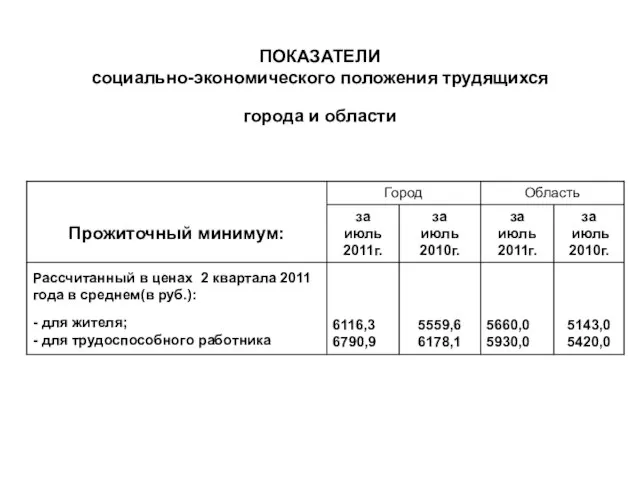 ПОКАЗАТЕЛИ социально-экономического положения трудящихся города и области