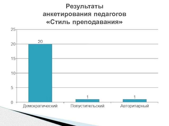 Результаты анкетирования педагогов «Стиль преподавания»