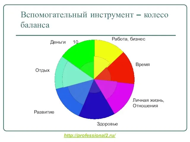 Вспомогательный инструмент – колесо баланса 0 10 Деньги Работа, бизнес Личная жизнь,