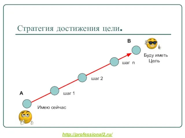 Стратегия достижения цели. Имею сейчас Буду иметь Цель А В шаг 1