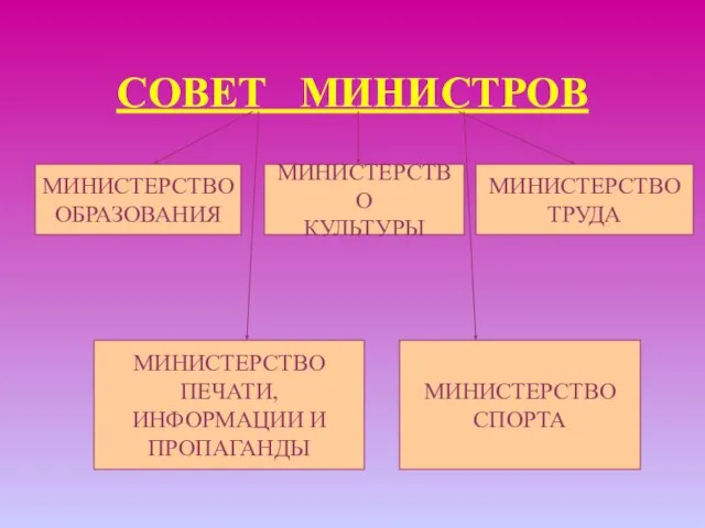 СОВЕТ МИНИСТРОВ МИНИСТЕРСТВО ОБРАЗОВАНИЯ МИНИСТЕРСТВО КУЛЬТУРЫ МИНИСТЕРСТВО ТРУДА МИНИСТЕРСТВО ПЕЧАТИ, ИНФОРМАЦИИ И ПРОПАГАНДЫ МИНИСТЕРСТВО СПОРТА