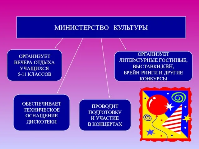 МИНИСТЕРСТВО КУЛЬТУРЫ ОРГАНИЗУЕТ ВЕЧЕРА ОТДЫХА УЧАЩИХСЯ 5-11 КЛАССОВ ОРГАНИЗУЕТ ЛИТЕРАТУРНЫЕ ГОСТИНЫЕ, ВЫСТАВКИ,КВН,