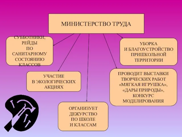 МИНИСТЕРСТВО ТРУДА СУББОТНИКИ, РЕЙДЫ ПО САНИТАРНОМУ СОСТОЯНИЮ КЛАССОВ УБОРКА И БЛАГОУСТРОЙСТВО ПРИШКОЛЬНОЙ