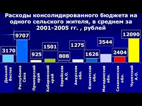 Расходы консолидированного бюджета на одного сельского жителя, в среднем за 2001-2005 гг. , рублей