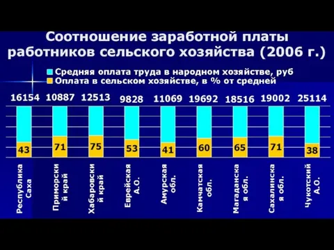 Соотношение заработной платы работников сельского хозяйства (2006 г.)‏