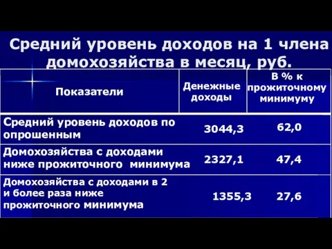 Средний уровень доходов на 1 члена домохозяйства в месяц, руб.