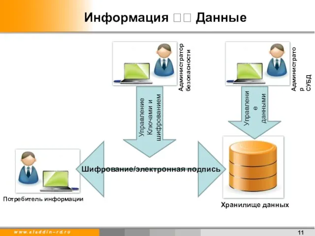 Информация ?? Данные Шифрование/электронная подпись Потребитель информации Хранилище данных Управление Ключами и