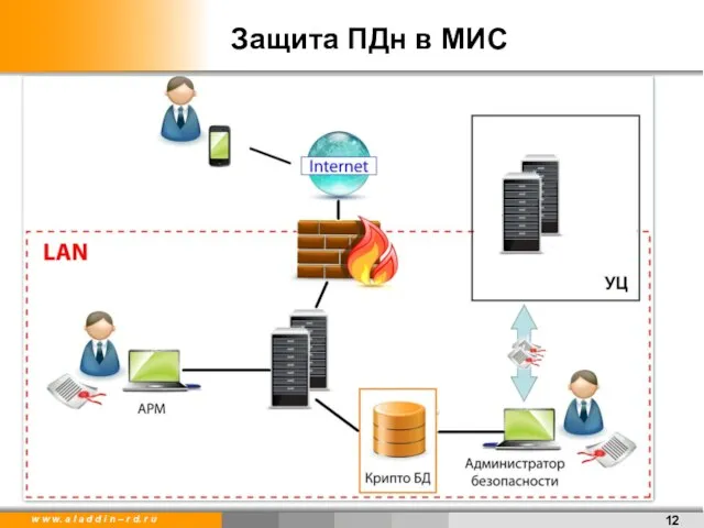 Защита ПДн в МИС